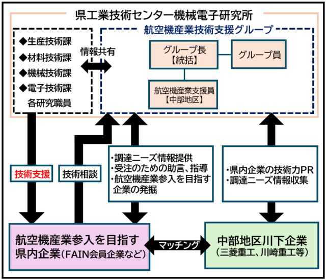 航空機産業への参入支援体制