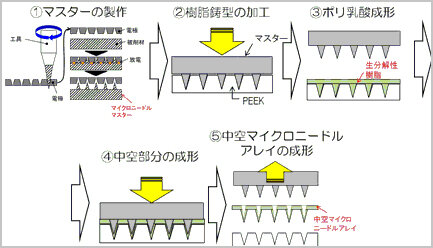 中空マイクロニードルアレイ製造技術概要の画像