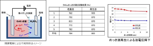 クロムめっき液の長寿命化の画像