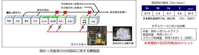 めっきスラッジの再資源化の画像