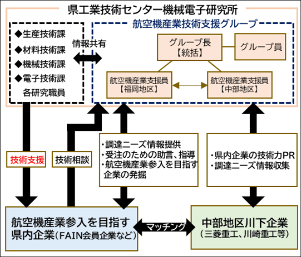 航空機産業への参入支援のフローの画像